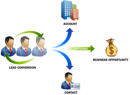 Lead Management